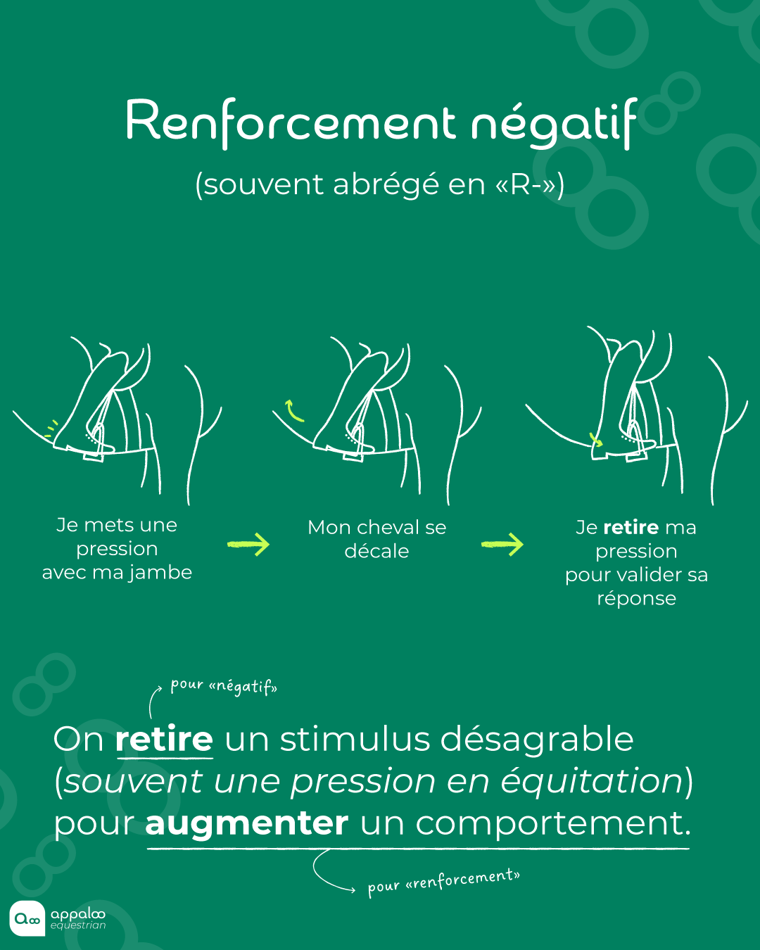 Schéma du renforcement négatif : pression de la jambe, le cheval se décale, la pression est retirée