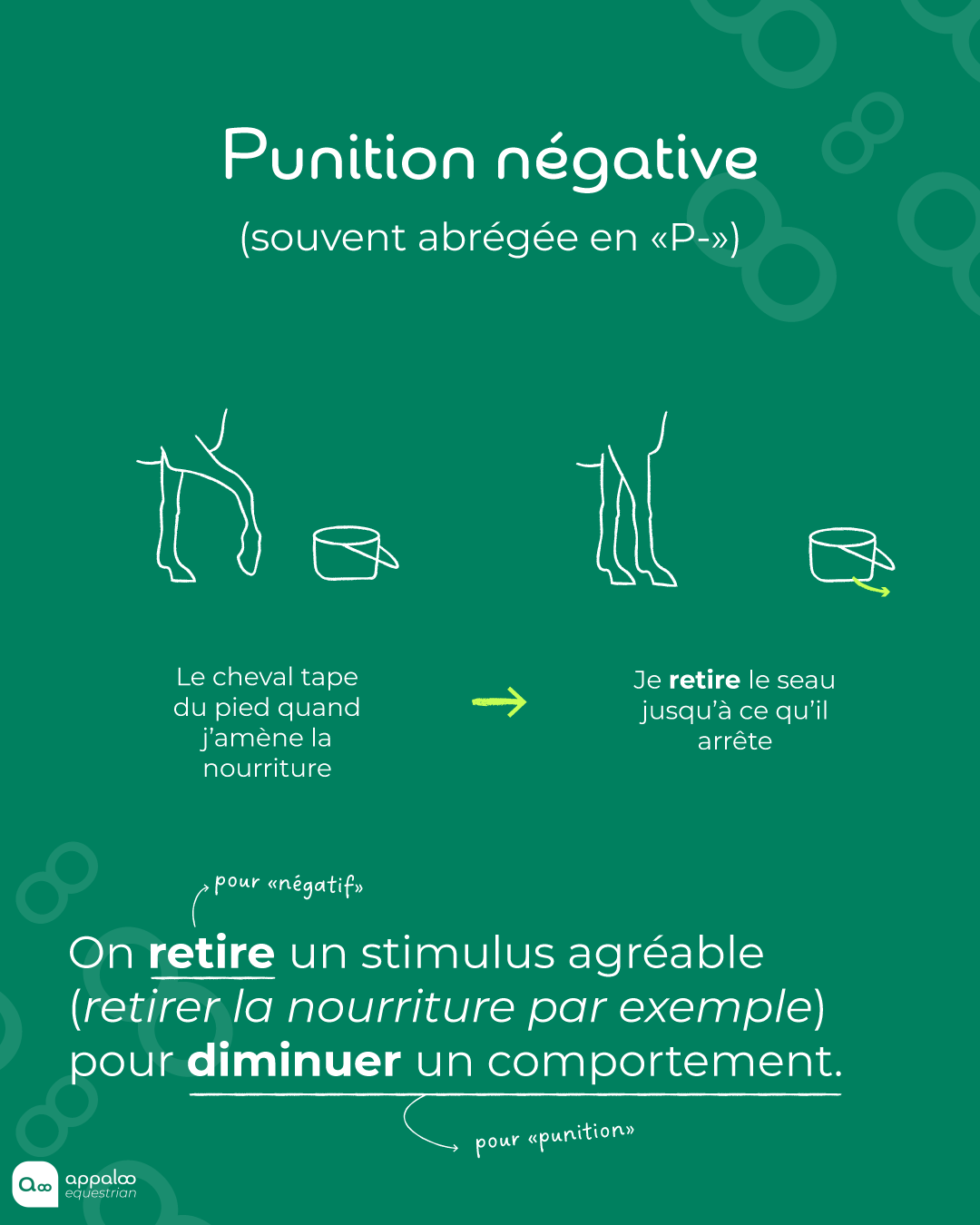 Schéma punition négative P- équitation (retrait du seau)